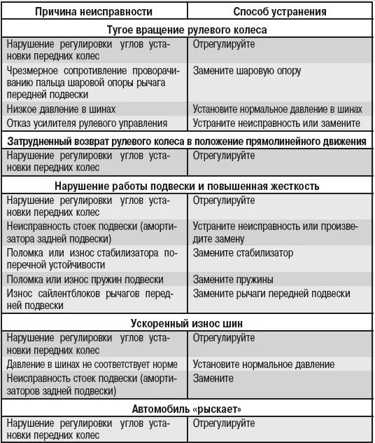 Какие неисправности в автомобиле. Таблица неисправностей ходовой части автомобиля. Таблица основные неисправности ходовой части колесного трактора. Таблица неисправностей ходовой части гусеничного трактора. Основные неисправности и причины ходовой части автомобиля..