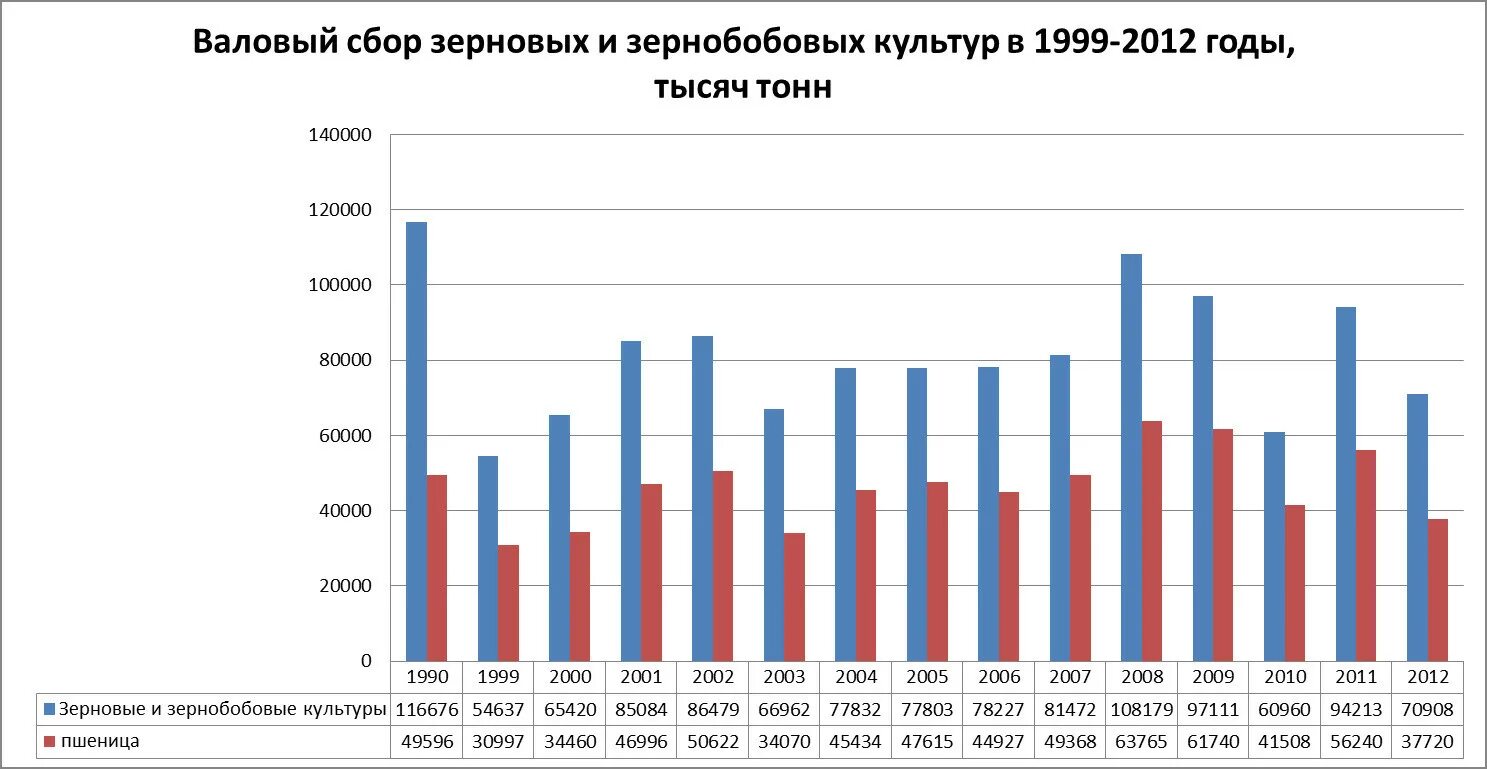 Количество собранного зерна. Валовый сбор зерна в России по годам. Валовый сбор зерна в России по годам таблица. Валовой сбор зерна в СССР по годам. Валовый сбор пшеницы.