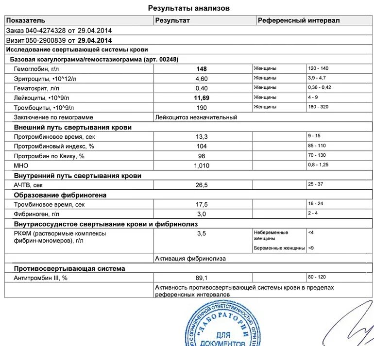 Мно в анализе крови у мужчин. Показатели системы свертывания крови норма. Исследование системы гемостаза норма у женщин. Коагулограмма д-димер норма. Показатели свертывающей системы крови в норме таблица.