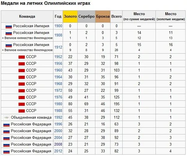 Итоги первых игр. Турнирная таблица сборной СССР на Олимпиаде. Статистика Олимпийских игр. Олимпийские чемпионы по хоккею за всю историю. Статистика в волейболе.