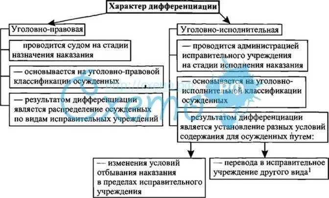 Назначение судами видов исправительных учреждений