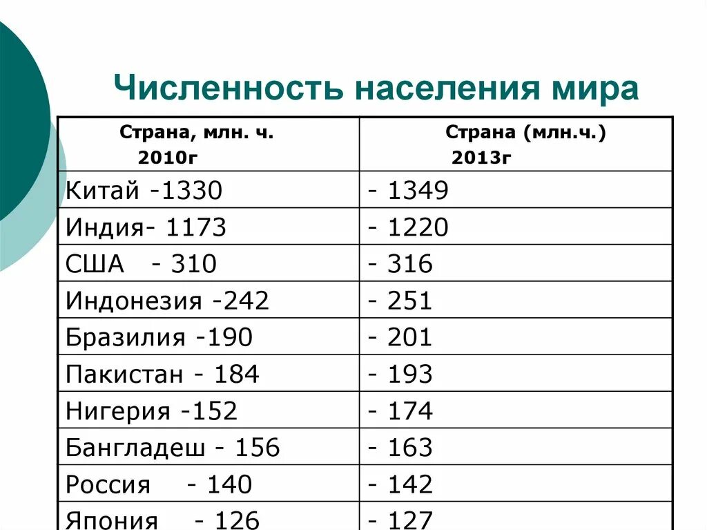 Менее населенная страна. Численость насиления мир. Численнос тьнаселеняи.