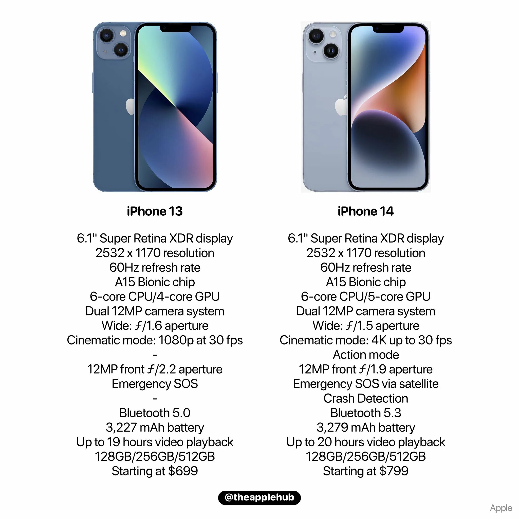 Iphone 13 отличия. Характеристики iphone 13 и 14. Айфон 13 и 14 сравнение. Характеристики айфон 14 Pro. Айфон 14 сравнение.