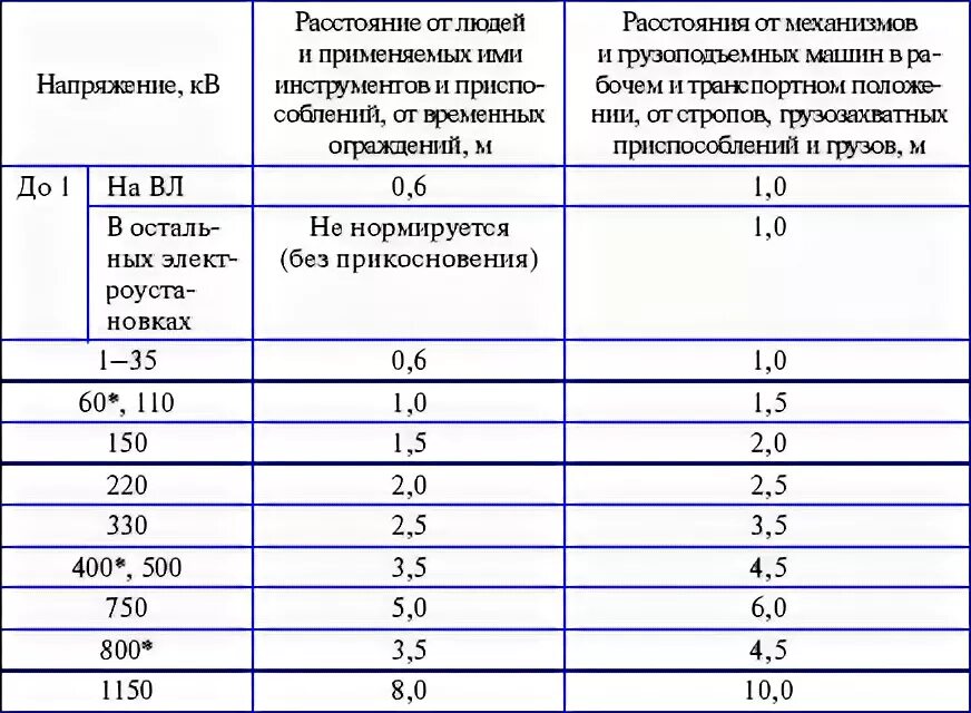 На какое расстояние допускается приближаться людям