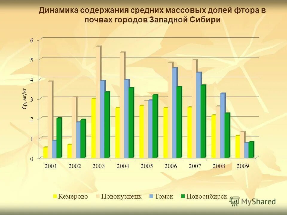 Фтор в почве