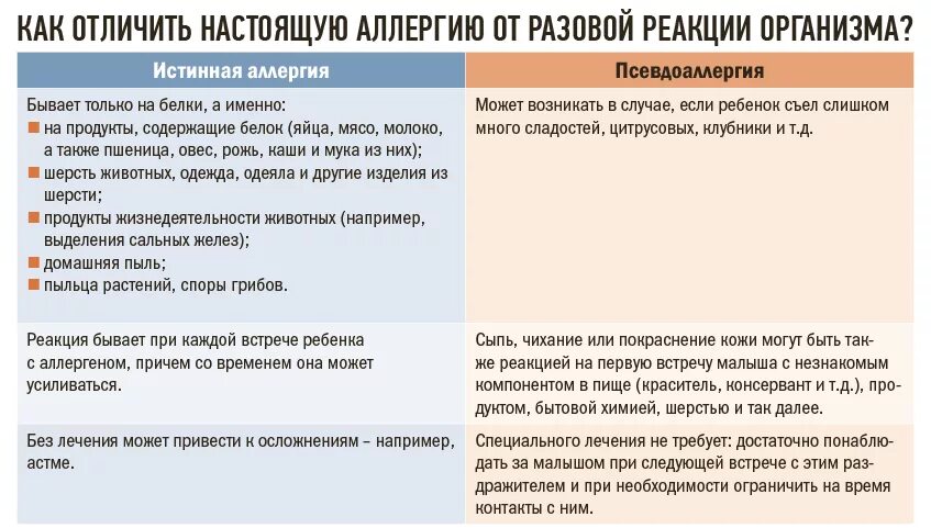 Аллергия на пищу симптомы. Аллергические реакции на продукты. Что может вызвать аллергию.