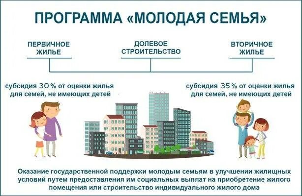 Сколько оформляется ипотека. Программа молодая семья. Программа помощи молодым семьям. Программа молодая семья условия. Программа молодая семья ипотека.