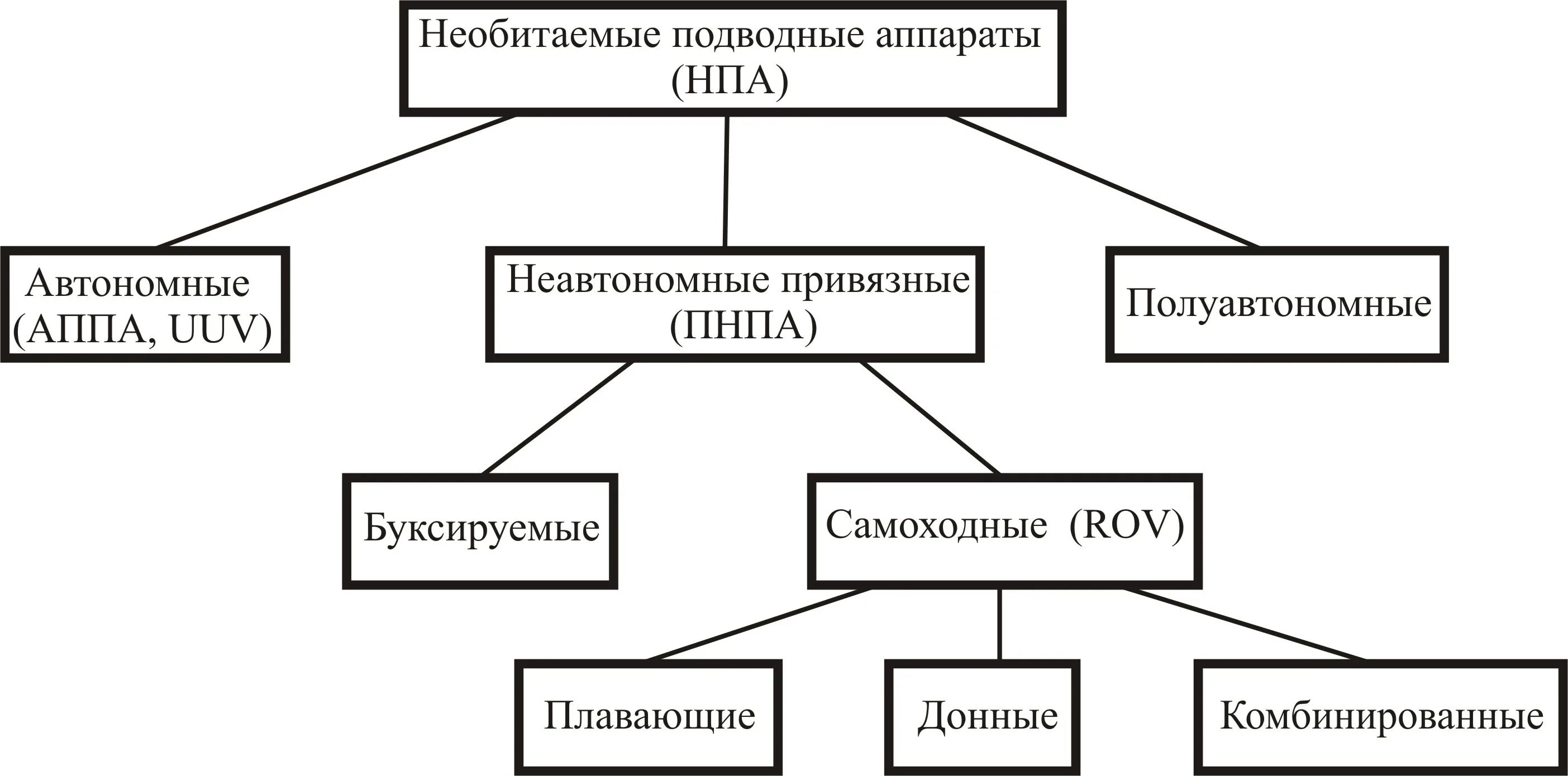 Автономные необитаемые подводные аппараты военного назначения. Классификация подводных аппаратов. Управляемые подводные аппараты. Анпа клавесин-2р-пм. Автономные необитаемые подводные аппараты (анпа).