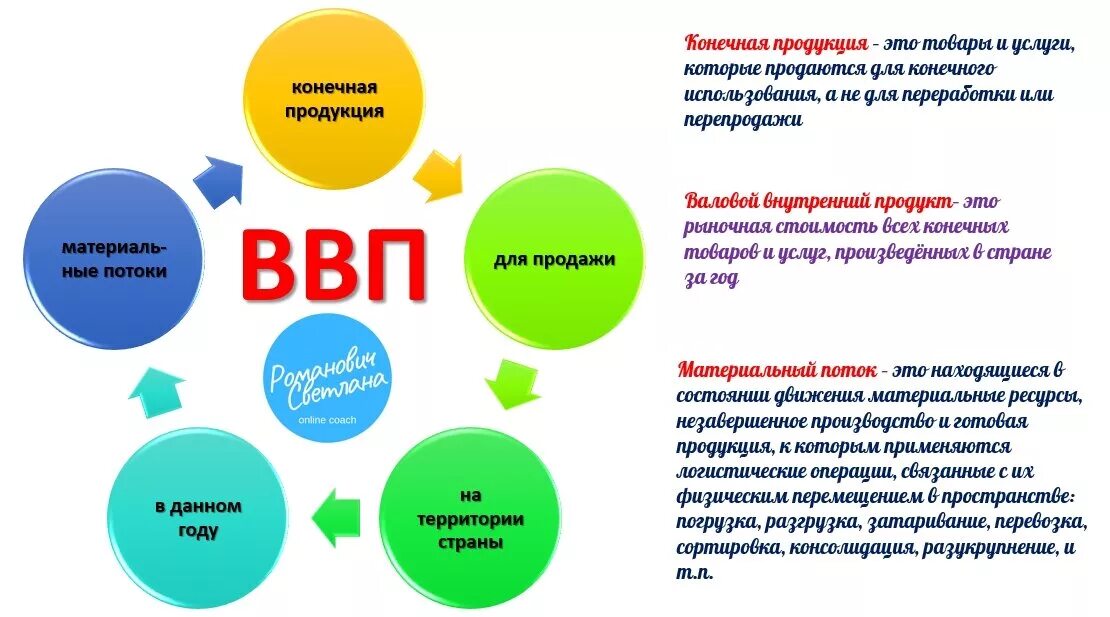 ВВП И ВНП ЕГЭ. Валовой внутренний продукт ЕГЭ Обществознание. ВВП ЕГЭ Обществознание. Экономический рост ВНП.