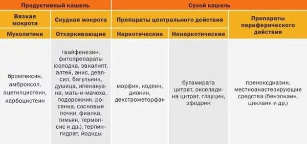 Как отличить сухой кашель. Отличие сухого кашля от влажного. Как различить сухой кашель от влажного. Сухой и влажный кашель отличия. Сухой и влажный кашель отличия у детей.