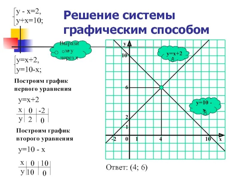 Найдите решения системы x y 2. Как решать системы графическим методом. решение систем уравнений методом графически. решение графически систему уравнений. графический метод решения системы уравнений.