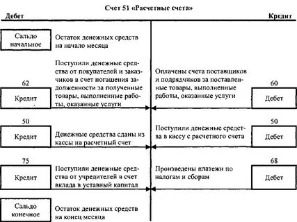 Ссудные остатки по счетам