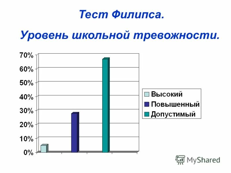 Тест школьной тревожности Филлипса. Обработка результатов теста Филлипса. Бланк для методики тревожности Филлипса. Результаты теста тревожности Филлипса. Филлипс обработка