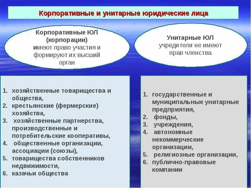 Виды юридических лиц корпоративные и унитарные. Корпоративные и унитарные юридические лица отличия. Виды юридических лиц корпоративные и унитарные юридические лица. Отличие корпоративных от унитарных юридических лиц. Унитарное членство