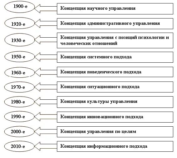 Последовательность возникновения школ менеджмента:. Хронология развития менеджмента. Хронология развития школ управления. История развития менеджмента схема. Научный этап психологии