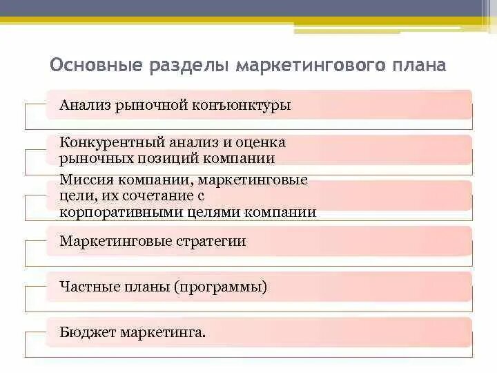 Основные разделы плана маркетинга. Содержание основного раздела маркетингового плана:. Основные разделы маркетинговой деятельности. Маркетинговый план разделы. Разделы маркетингового плана