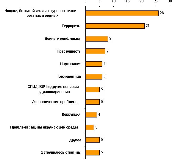 Проблема бедности. Большой разрыв в уровне развития регионов.