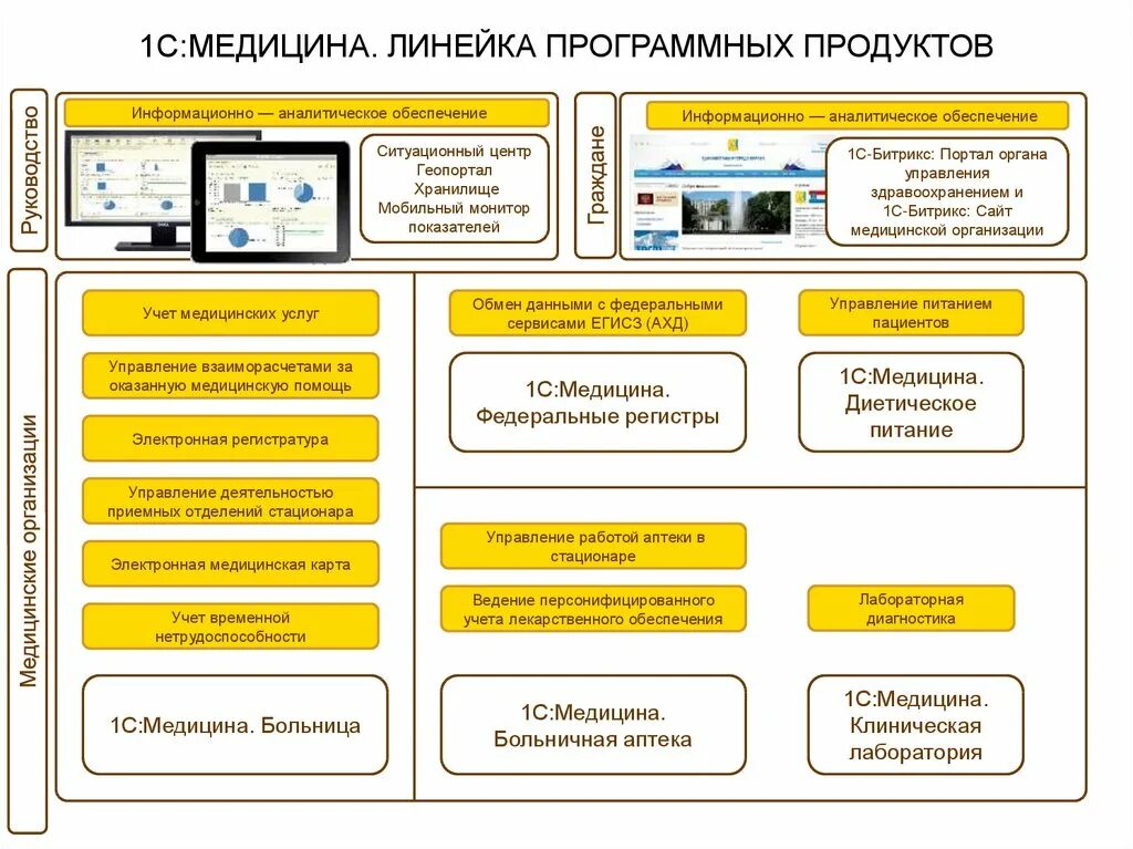 Регионально информационно аналитический. 1с: медицина. Софт для главврача. 1с медицина больница протоколы. 1с медицинская информационная система. Медицинская программа для поликлиники 1 с.