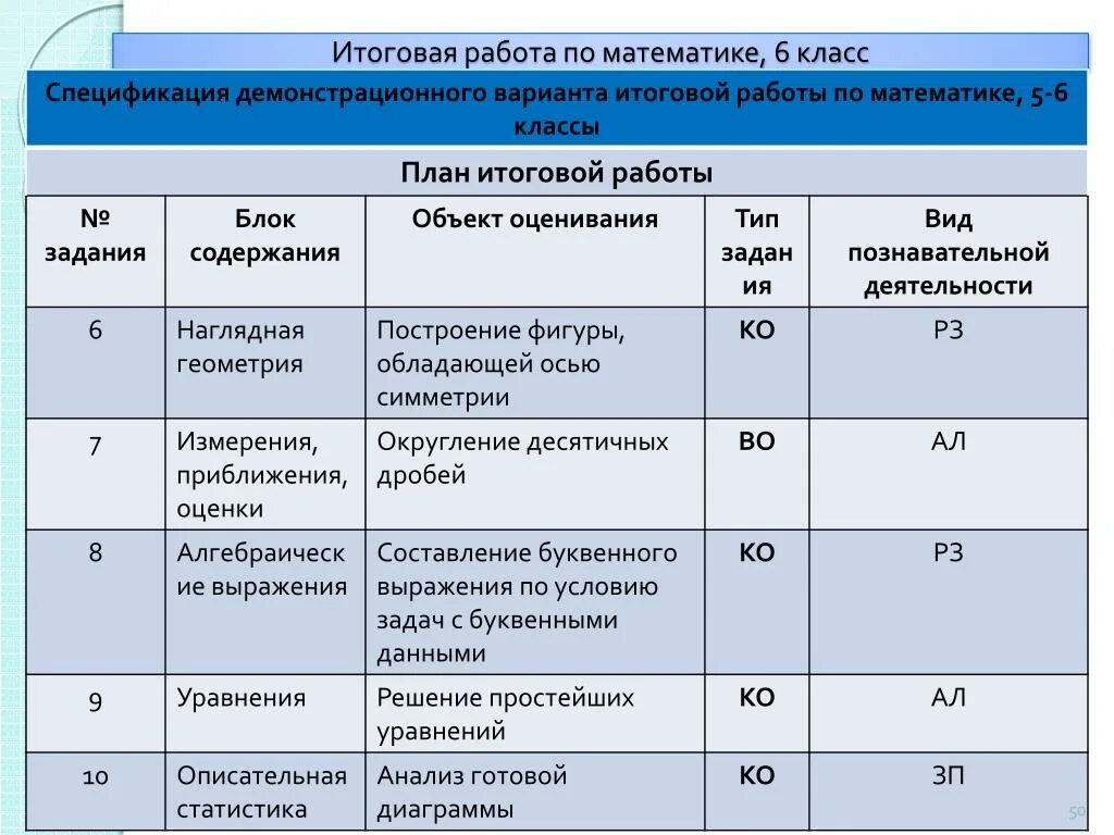 Ускоренного освоения демонстрационный вариант. Спецификация класса. План годового проекта 9 класс. Темы для годового проекта 9 класс. Математика 8 класс спецификация.