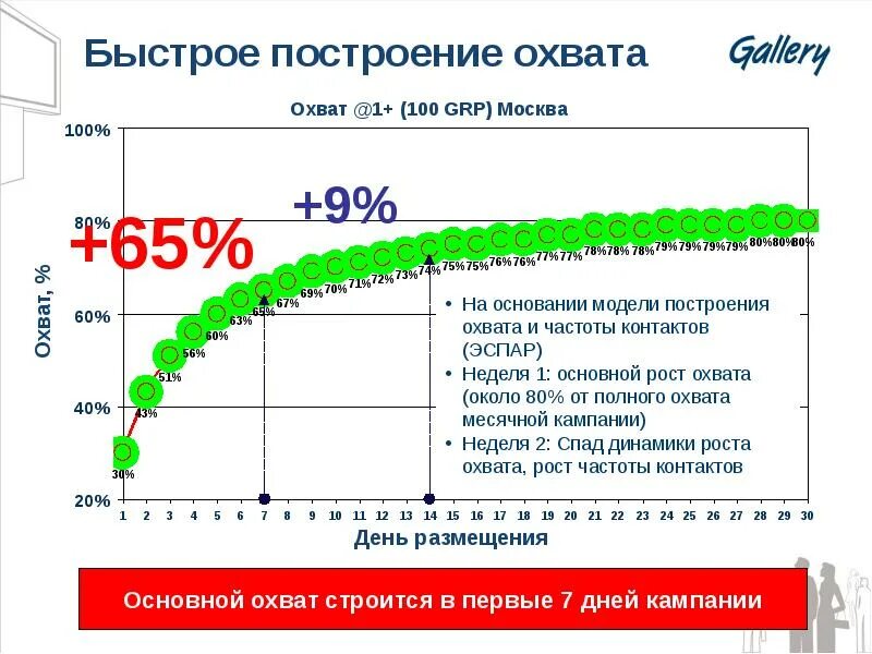 Построение охвата. Охват аудитории наружной рекламы. Охват в наружной рекламе. Как увеличить охват аудитории. Размах охват 7