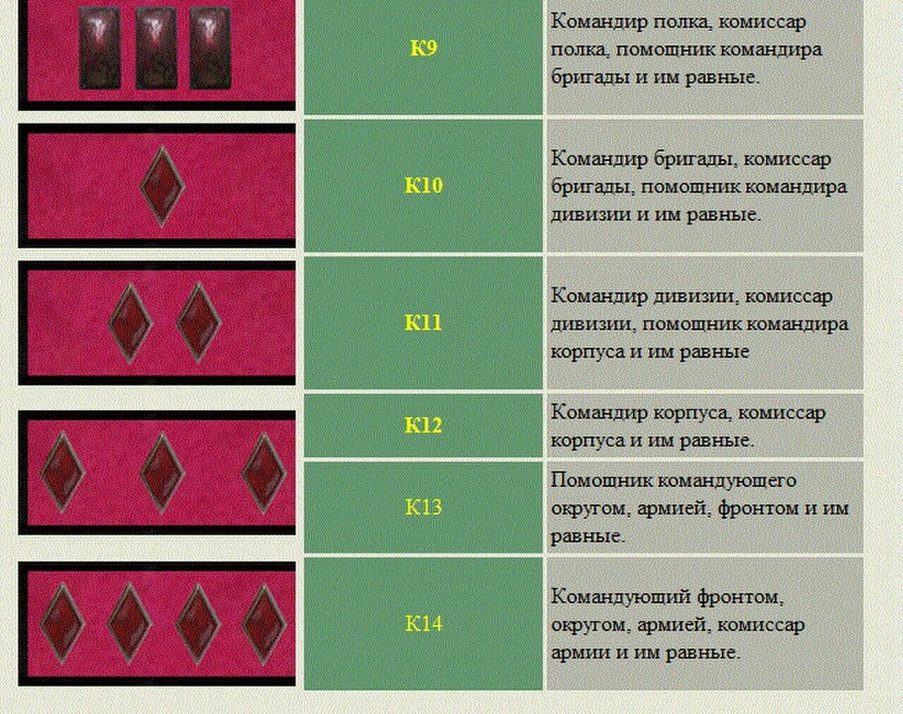 Звания во время войны. Знаки различия РККА до 1943 года на петлицах. Петлицы в армии СССР до 1943. Погоны РККА до 1943 года и звания. Воинские звания до 1943 года в Советской армии.