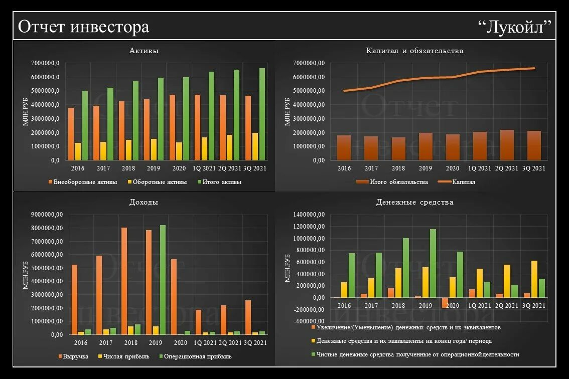 Годовой отчет лукойл 2025. Лукойл чистая прибыль 2025. прибыль компании лукойл за 2025. лукойл прибыль по годам. выручка лукойл за 2025 год.