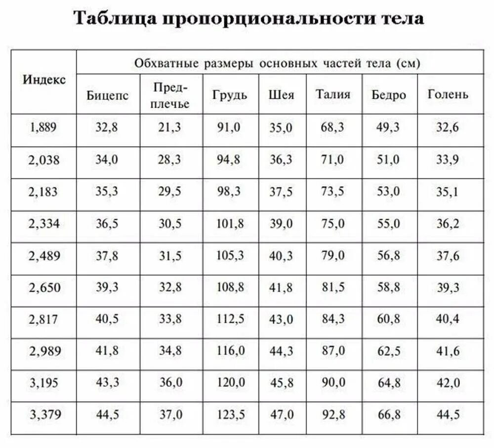 Мужчина рост плечи. Нормы объема бицепса у мужчин таблица. Таблица пропорций тела для мужчин бодибилдинг. Размер бицепса у мужчин таблица норма. Пропорции в бодибилдинге таблица для женщин.