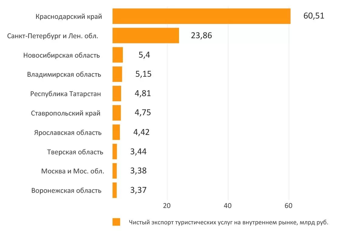 Самые популярные направления в россии. Внутренний туристический рынок России 2021. Внутренний туризм в России 2020. Рынок делового туризма. Доходы от туризма в России.