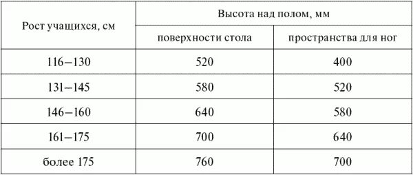 Высота стола 800. Высота рабочего стола для роста 180. Высота письменного стола для школьника таблица. Высота письменного стола для роста 176 см. Высота стола для школьника по росту.