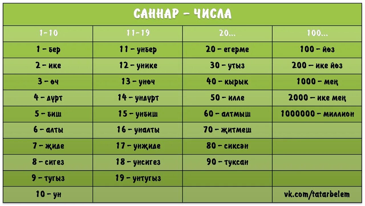 Каждый день на татарском. Цифры на татарском. Числа по татарски. Числительные на татарском языке. Татарские цифры.