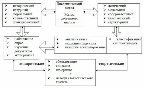 Эмпирические методы исследования в социологии