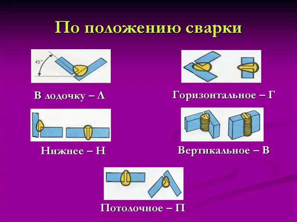 Положения сварных швов в пространстве. Положения сварки. сварка в лодочку. сварка в положении в лодочку. тип сварного шва в лодочку.
