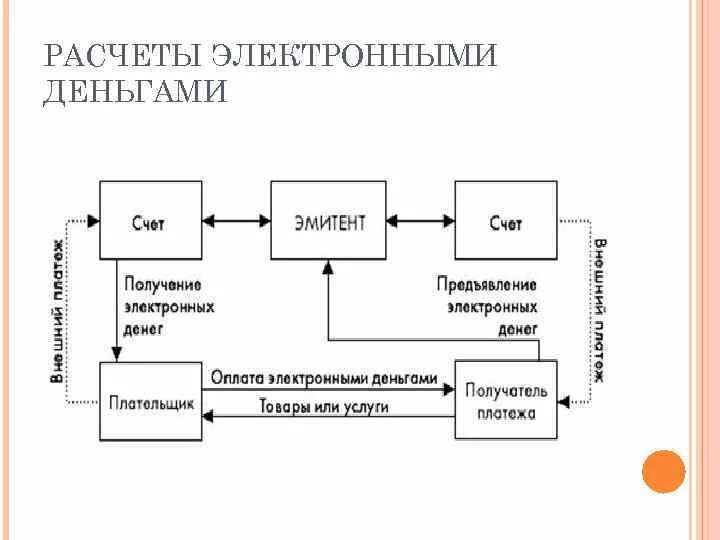 Организации электронных расчетов. Схема расчетов электронными денежными средствами. Схема расчетов в электронной платежной системе. Расчеты в форме перевода электронных денежных средств. Схема платежа электронными деньгами.