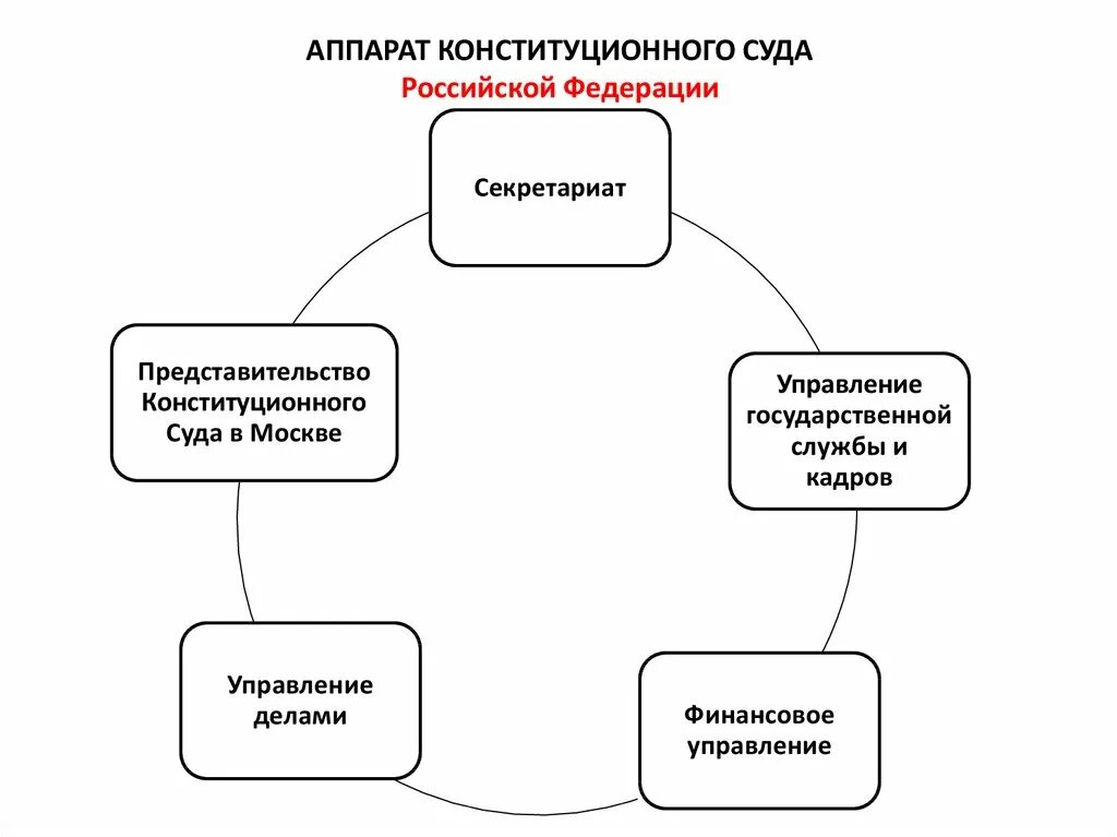 Схема конституционного суда. Структура аппарата конституционного суда. Аппарат КС РФ. Схема аппарата конституционного суда РФ. Структура секретариата конституционного суда РФ.