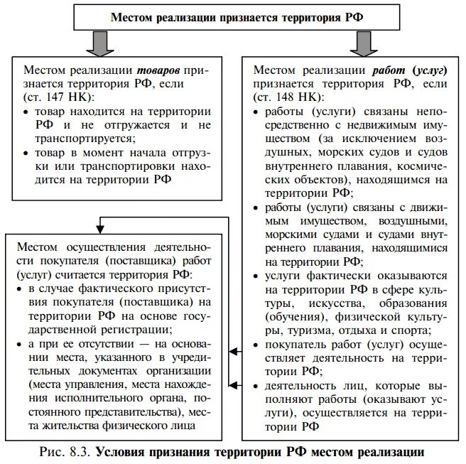 Место реализации услуг для НДС. Место реализации услуг. НДС место реализации товаров работ услуг. Ст 148 НК РФ.