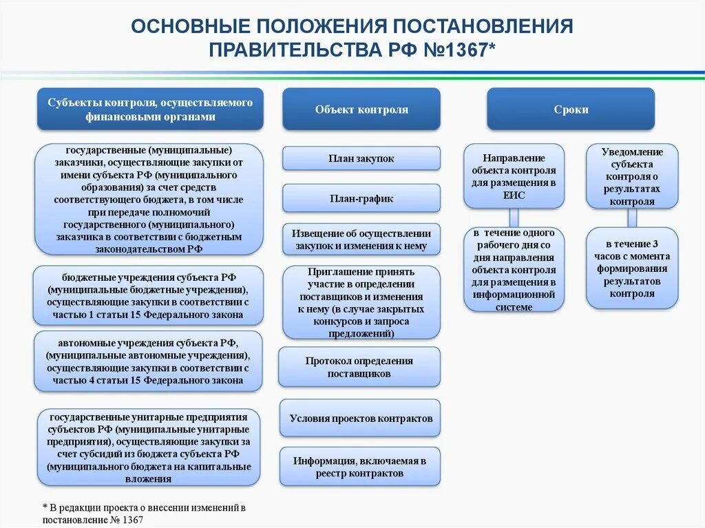 Заказчики осуществляют закупки в соответствии:. Субъекты закупок. Объекты и субъекты контроля государственных закупок. Схема государственные и муниципальные заказчики. Финансовый орган субъекта рф полномочия