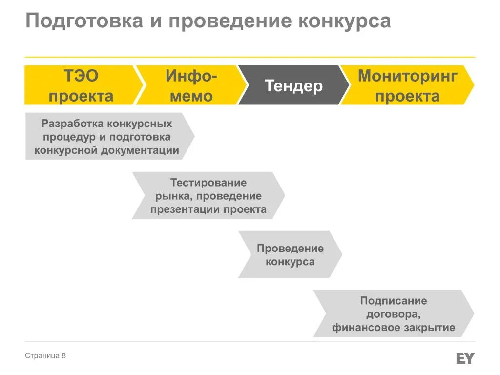 Проведение конкурсных процедур. Этапы тендерной процедуры. Детендерная процедура. Проведение конкурса для презентации. Организация конкурсных процедур