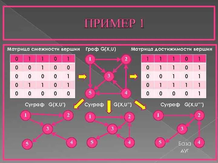 Количество строк в матрице смежности графа. Матрица достижимости графа. матрица смежности пример. матрица сильной связности орграфа. матрица связности ориентированного графа.
