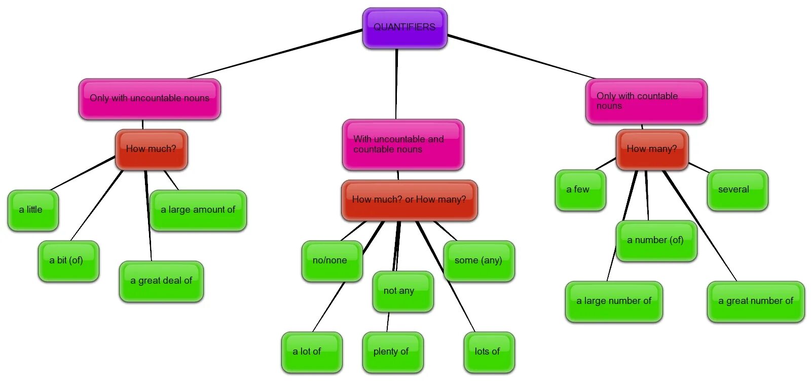Correct quantifier. Quantifiers. quantifiers в английском. квантификаторы в английском. nouns and quantifiers.