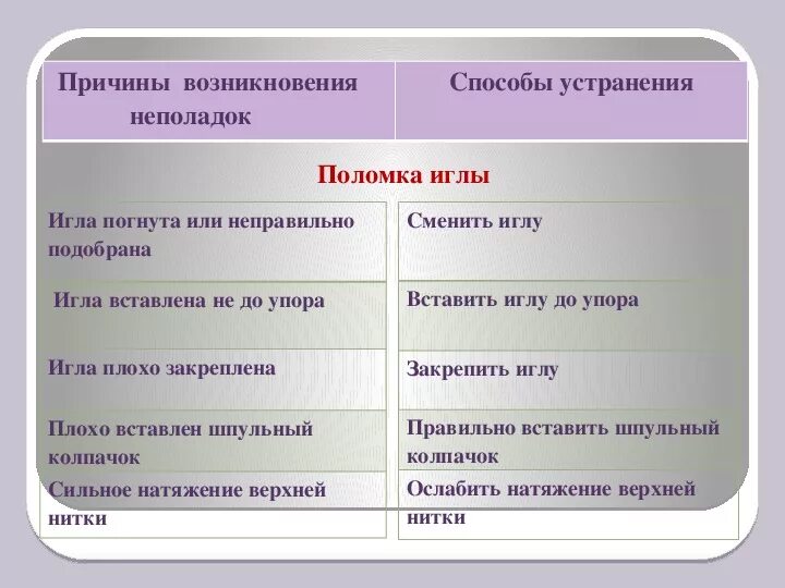 Таблица неполадок в работе швейной машины. Поломка иглы причины. Неполадки и устранение швейной машины. Причины поломки иглы в швейной машине.