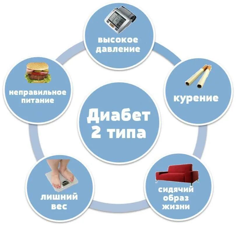 Сахарный диабет 2 типа виды. Сахарный диабет 2-го типа симптомы. Причины развития сахарного диабета 2 типа. II. Сахарный диабет 2-го типа. Сахар диабет 2 типа симптомы.