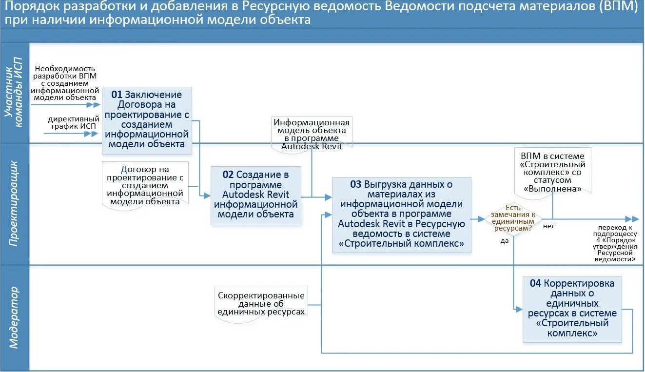 Процессы обработки документов. Этапы проектирования информационной системы схема. Схема проектирования информационной системы. Последователбность создания проект. Порядок разработки сто.