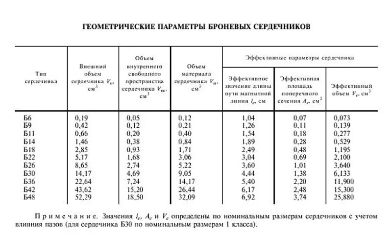 Параметры сердечника. Таблица габаритной мощности ферритовых сердечников. Параметры сердечника. Параметры сердечника. Размеры броневого сердечника.