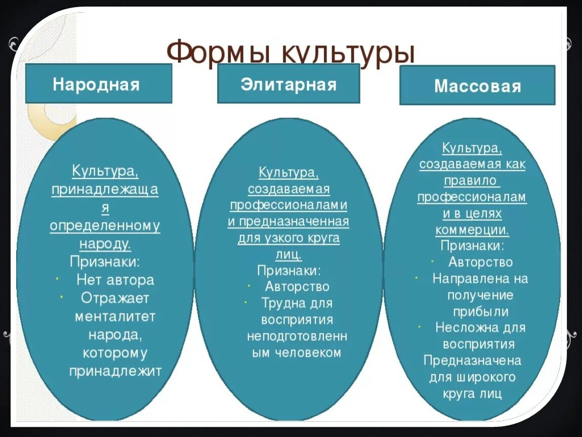 Как человек относится к культуре. Формы культуры народная массовая элитарная. Признаки народной формы культуры. Виды культуры массовая элитарная народная. Формы культуры народная массовая элитарная Обществознание.