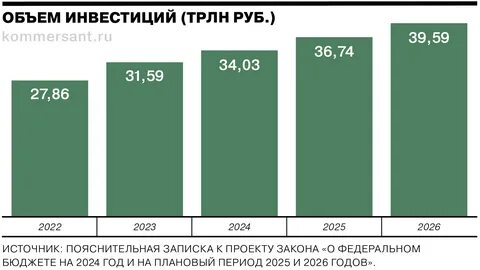 Размер федерального бюджета на 2024