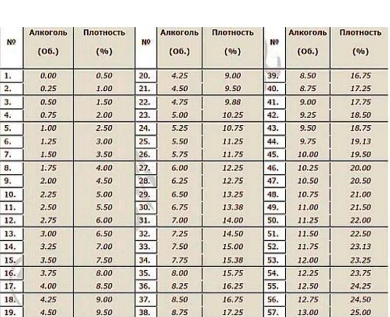 Крепость вина и сахара