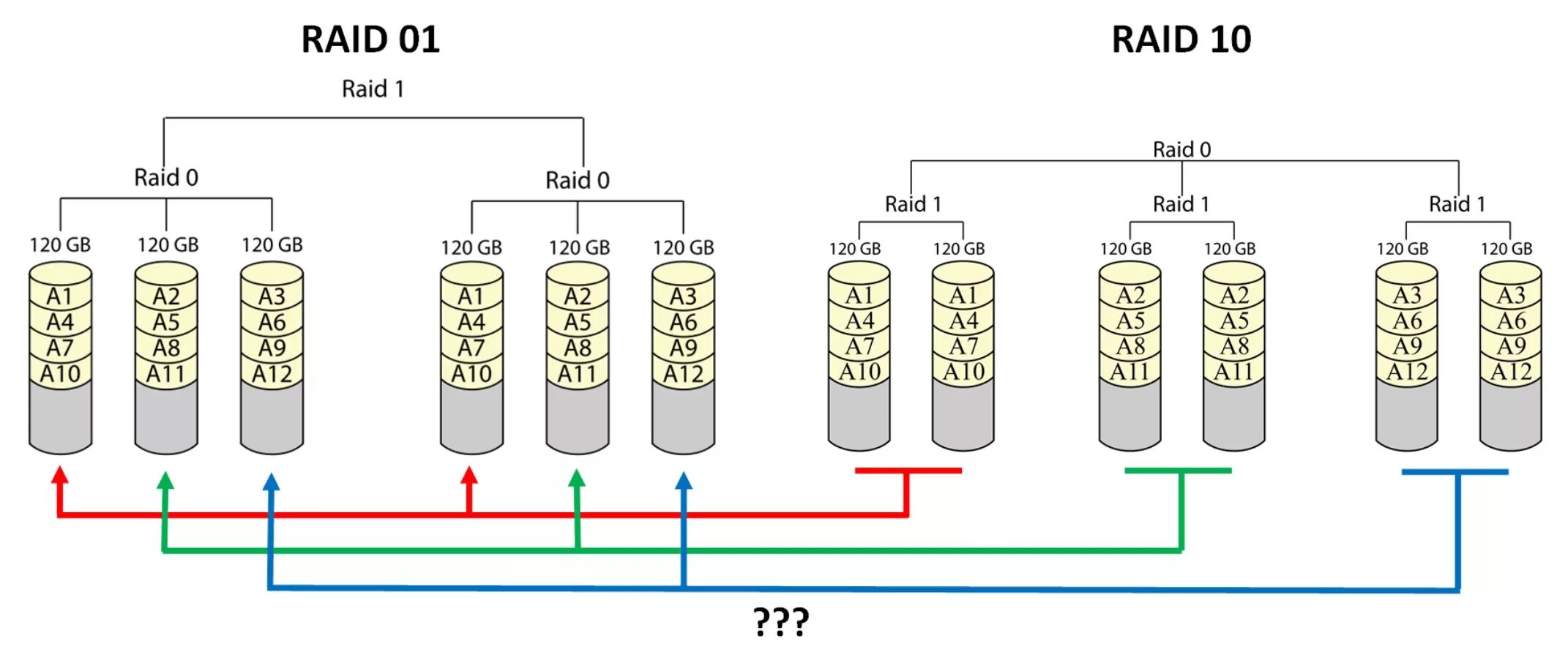 Raid 0 5 10. Raid 10 схема. Raid 0 Raid 1 Raid 5 и Raid 10. Raid 01 и Raid 10. Raid 1 схема.