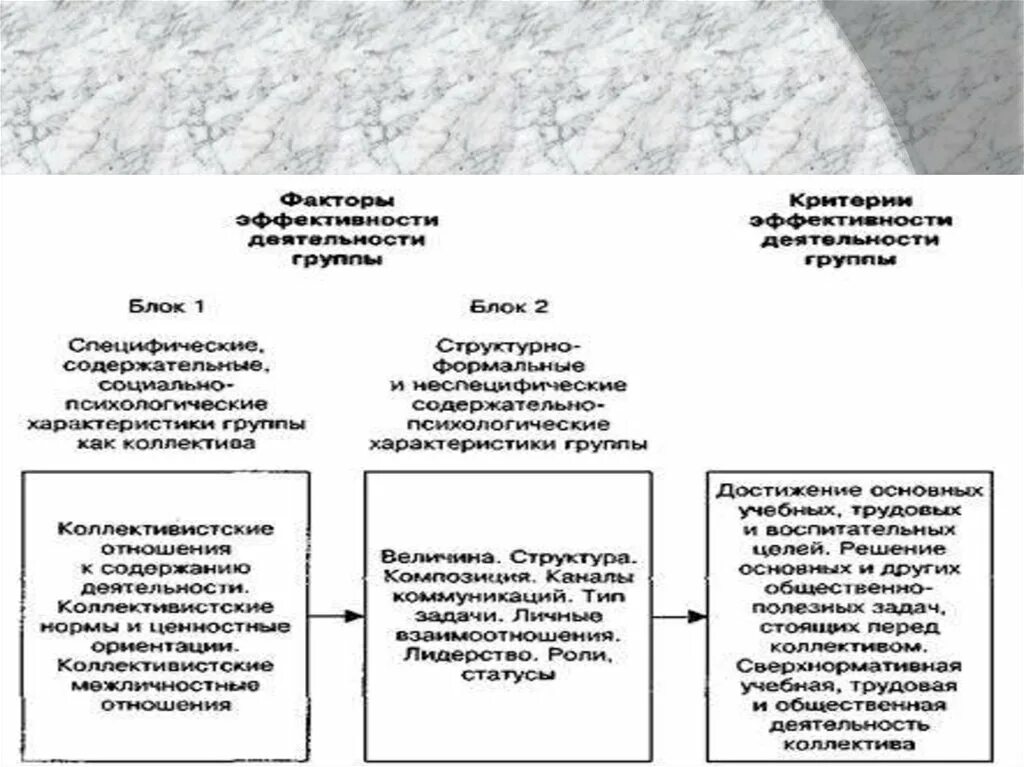 Результат групповой деятельности. Эффективность групповой деятельности. Критерии эффективной групповой деятельности. Основной фактор эффективности групповой деятельности. Факторы эффективности групповой работы таблица.