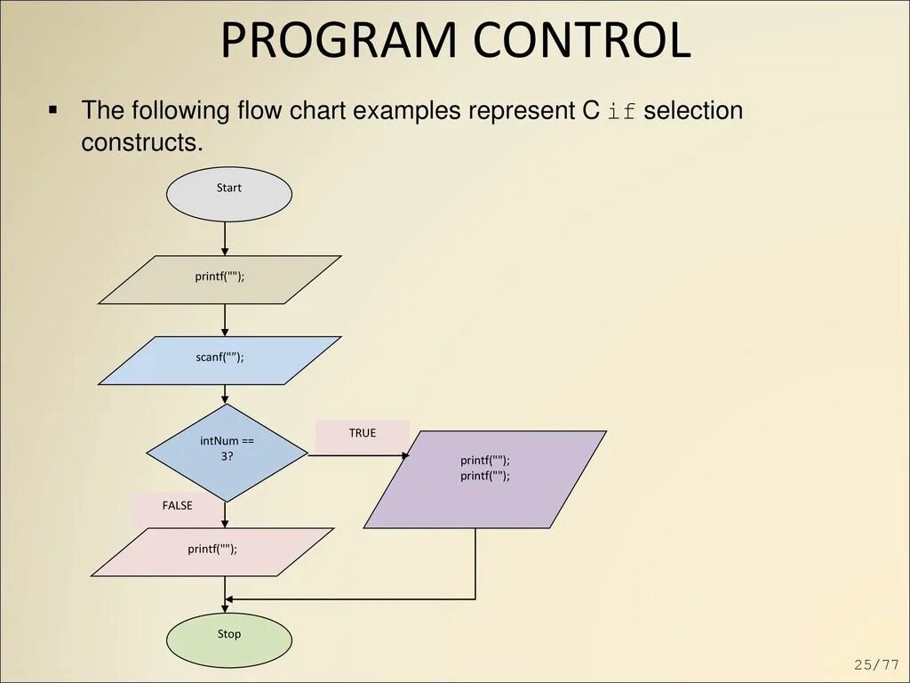 Program flow. Programming flowchart. Program Control 1 схема Информатика. Flowchart c. Flowchart of the Control System.