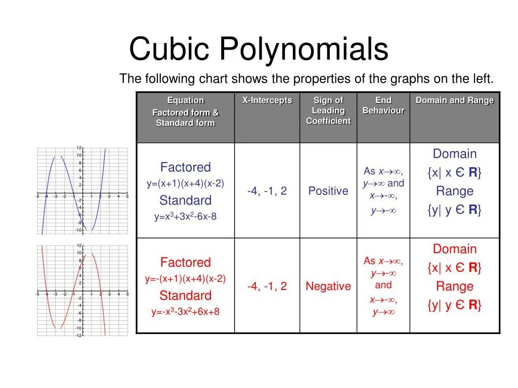 Polynomial function. Cubic polynomial. polynomial equations. standard form. cubic function.